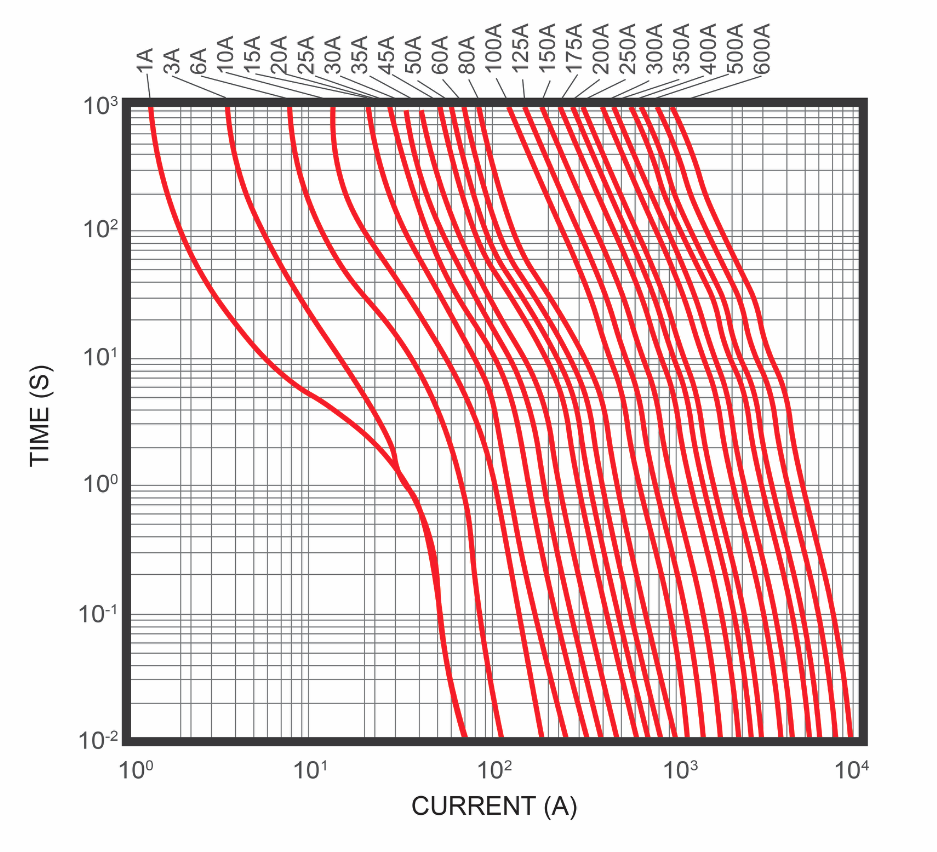 Fuse TCC graph showing current vs opening time with inverse-time behavior: higher current leads to faster fuse operation.